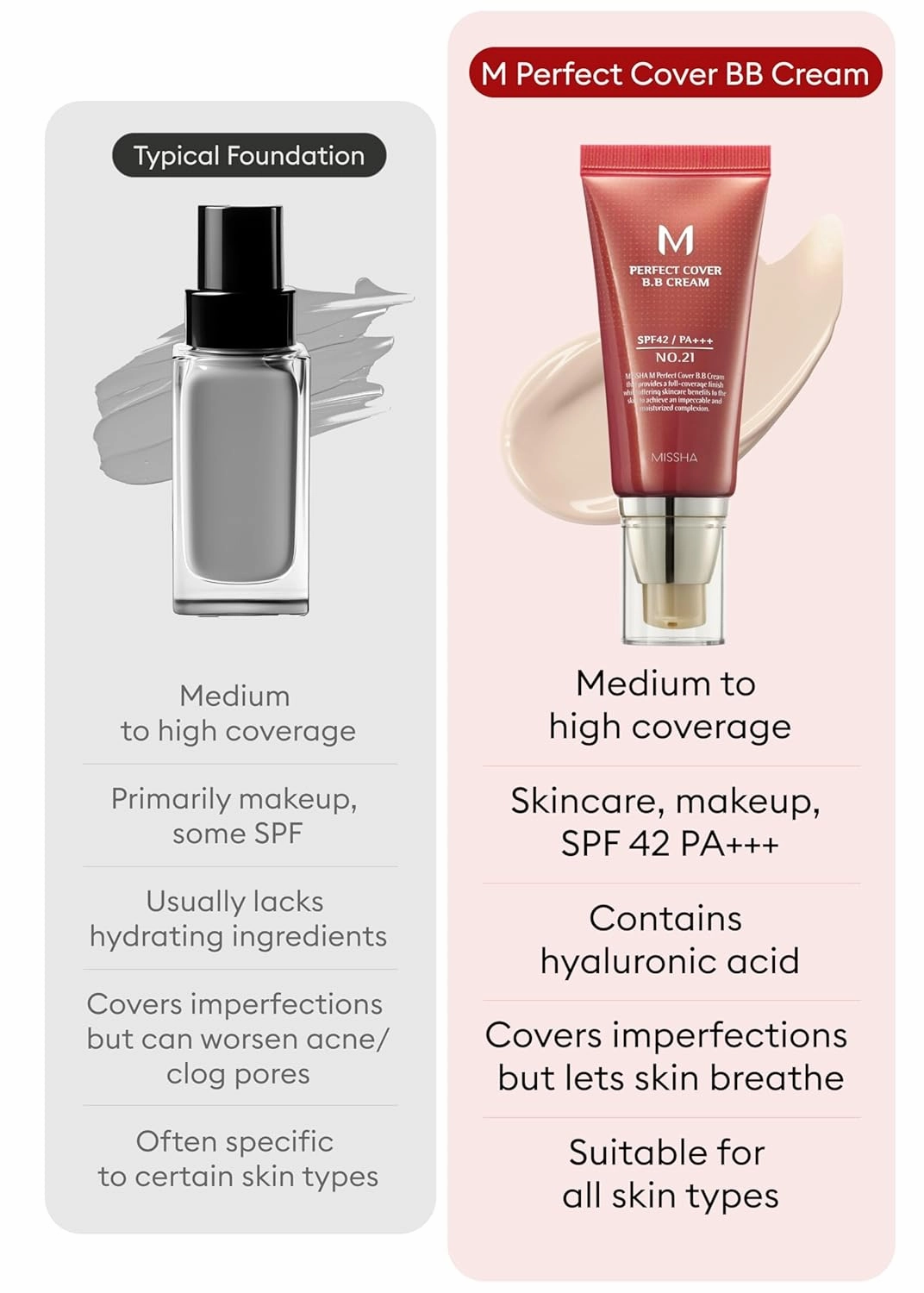 MISSHA M Perfect Cover BB Cream Dual Pack No.21 Light Beige - Light with Cool Undertone SPF 42 PA     1.69 Fl Oz - Tinted Moisturizer with SPF